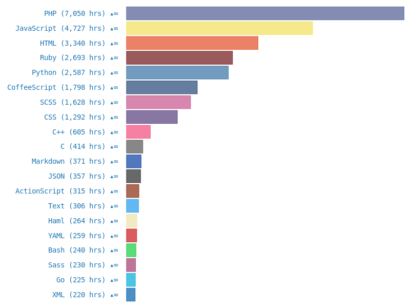 Top Languages