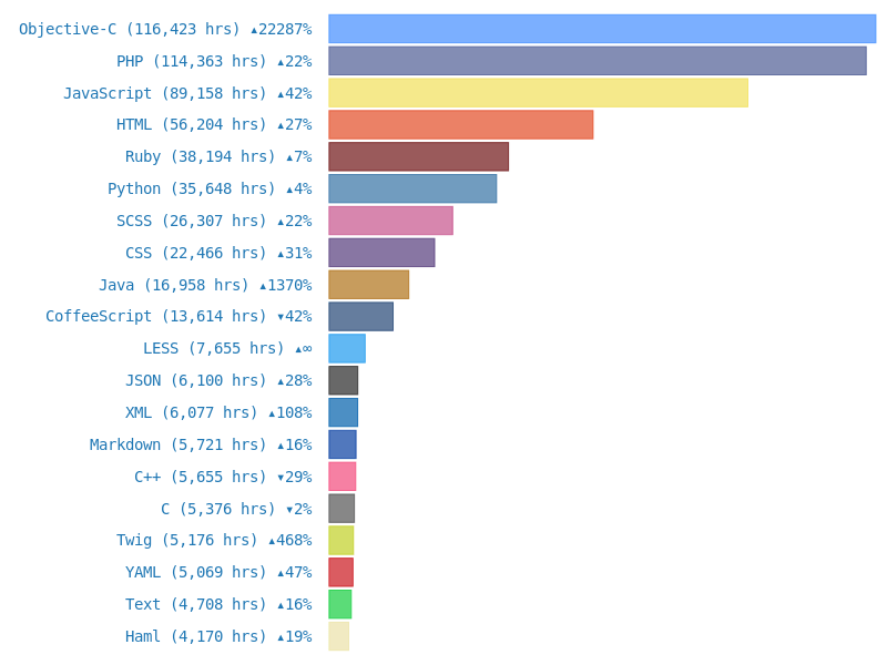 Top Languages