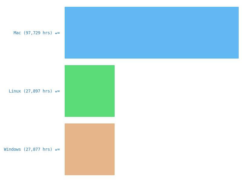 Top Operating Systems