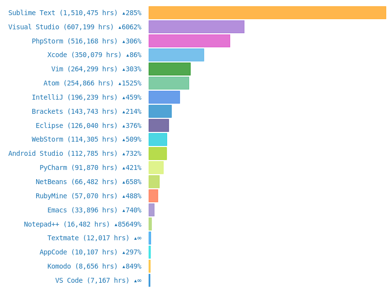 Top Editors