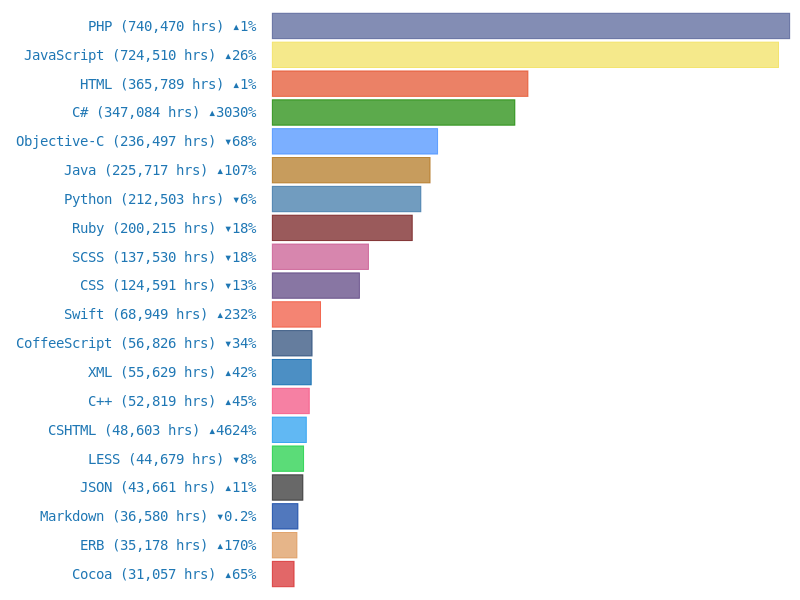 Top Languages