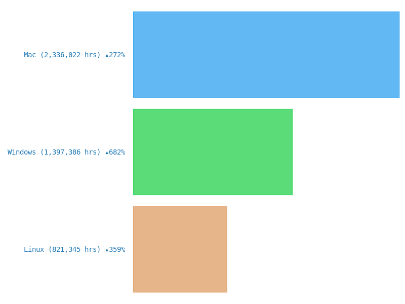 Top Operating Systems