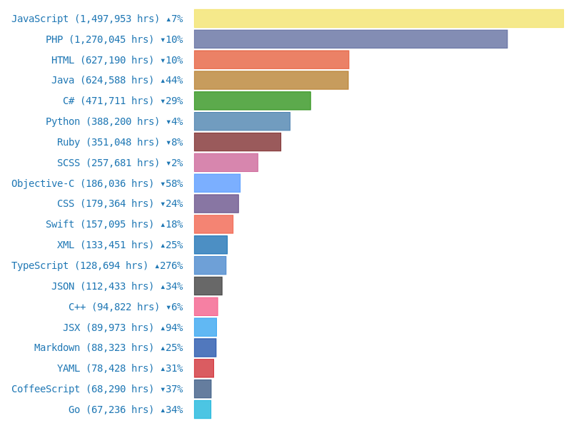 Top Languages