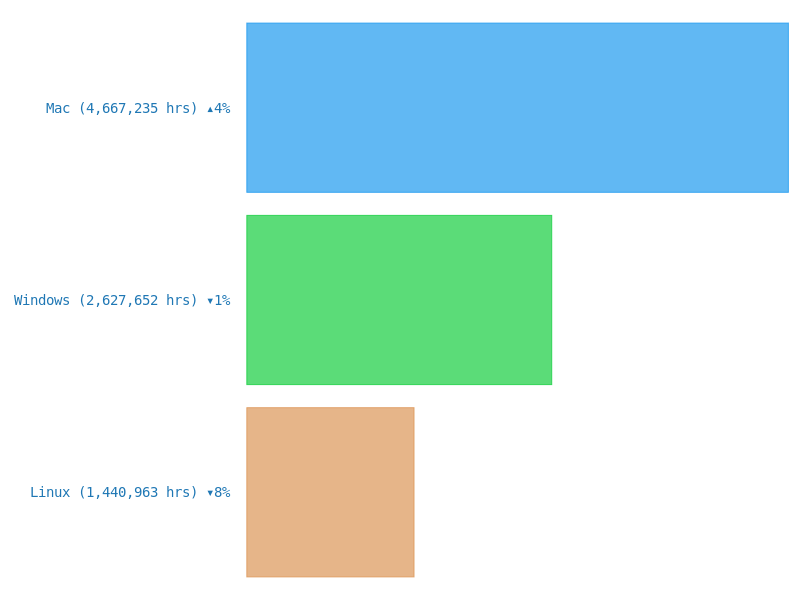 Top Operating Systems