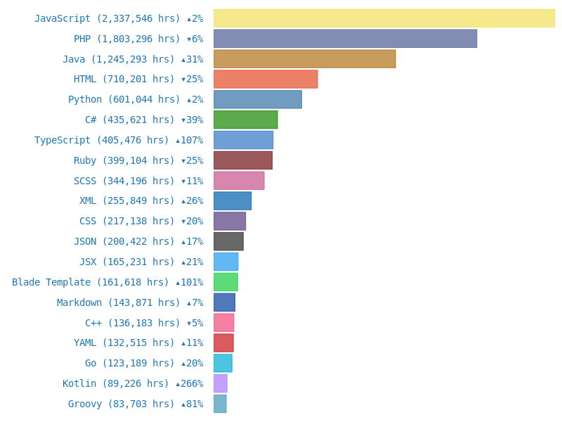 Top Languages