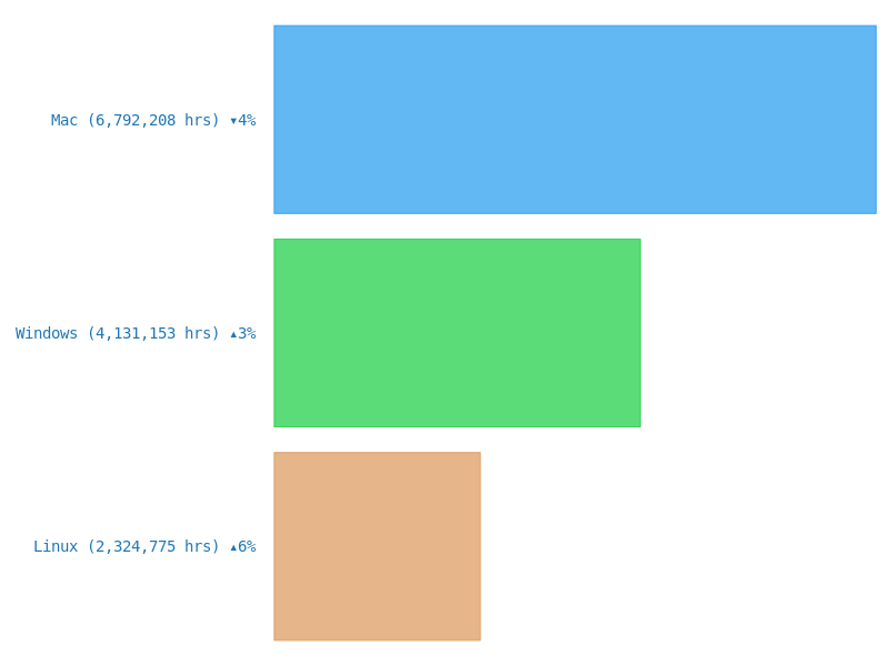 Top Operating Systems