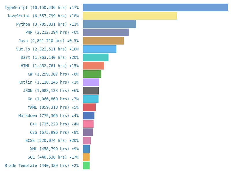 Top Languages